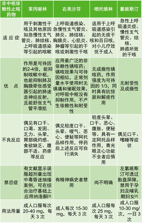 止咳藥原理|止咳药物怎么选？收藏这 4 张表就够了